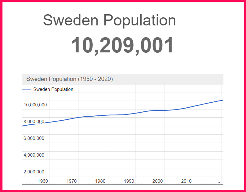 Population of Sweden compared to Finland