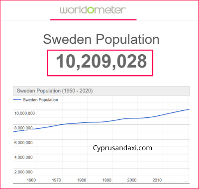 Population of Sweden compared to Germany