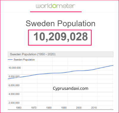Population of Sweden compared to London