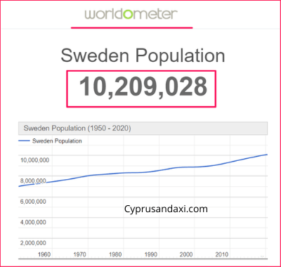 Population of Sweden compared to Madagascar