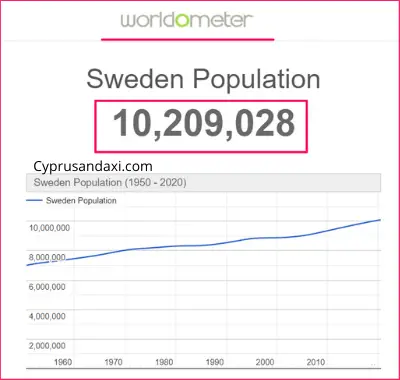 Population of Sweden compared to South Korea