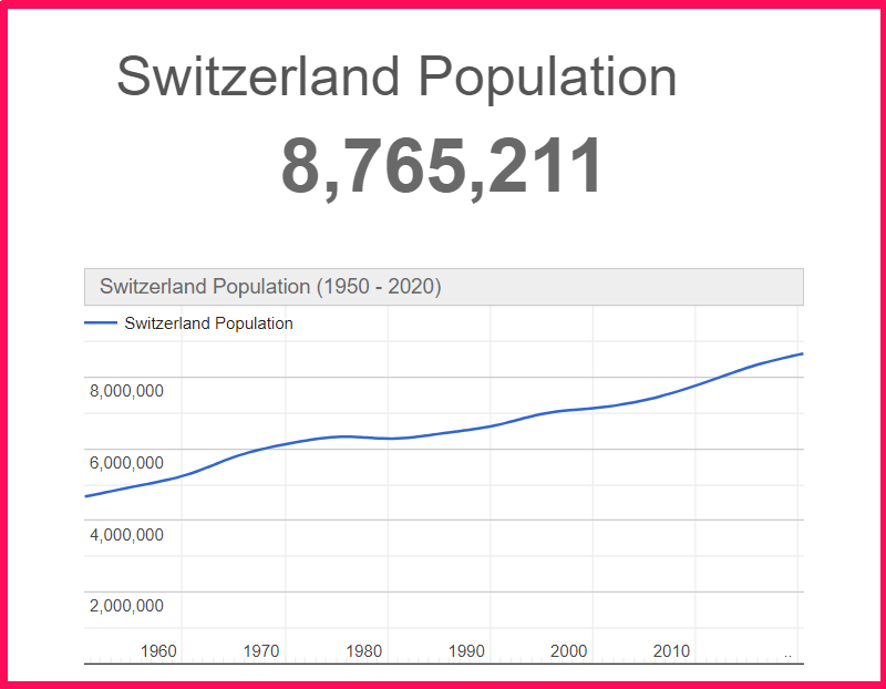 Population of Switzerland compared to Sweden