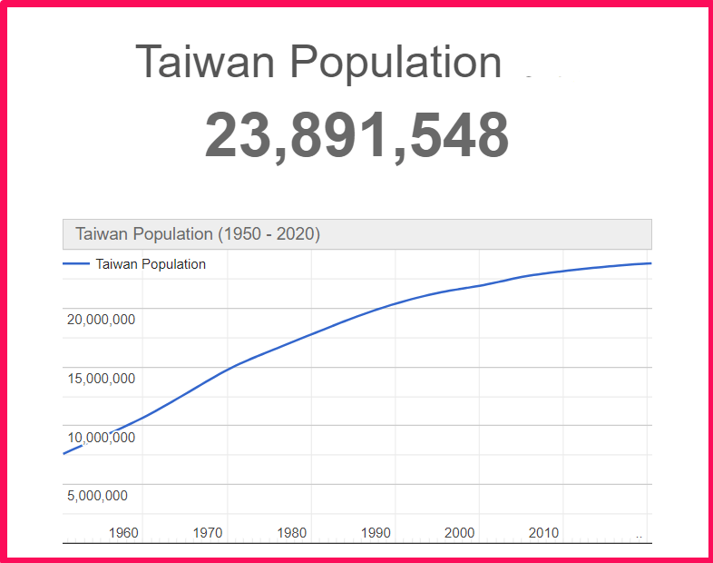 Population of Taiwan compared to Alabama