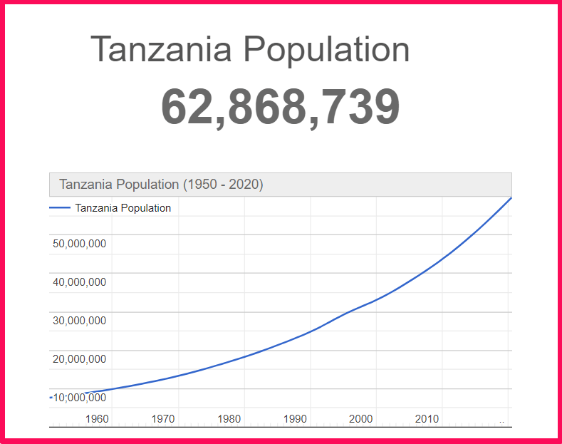 Population of Tanzania compared to Alaska