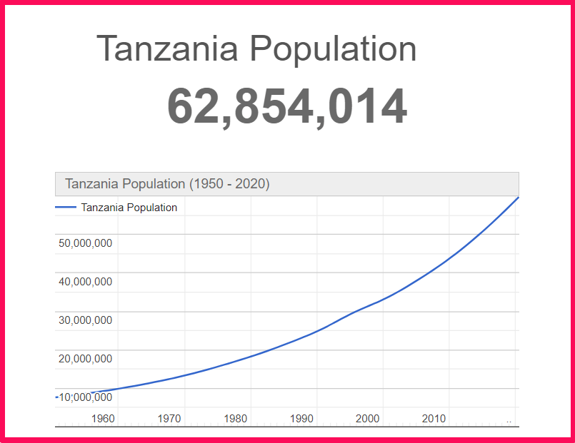 Population of Tanzania compared to Norway