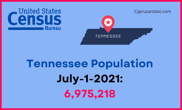 Population of Tennessee compared to Maine