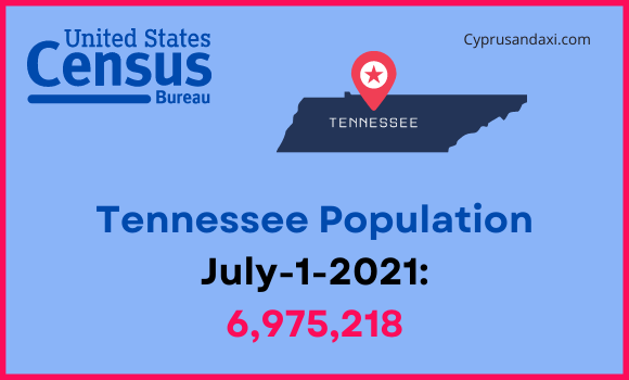 Population of Tennessee compared to Michigan