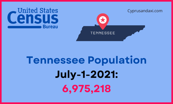 Population of Tennessee compared to Mississippi