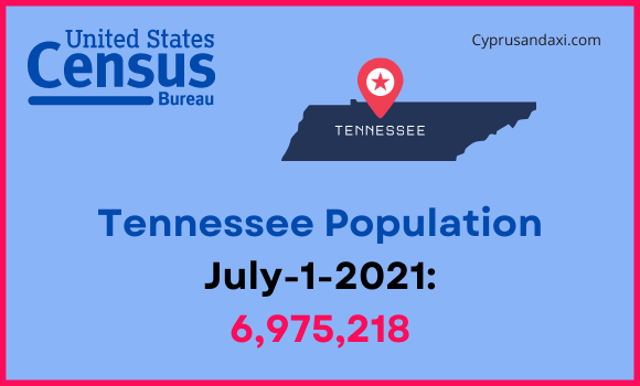 Population of Tennessee compared to North Carolina