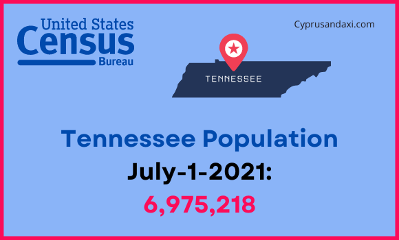Population of Tennessee compared to South Carolina