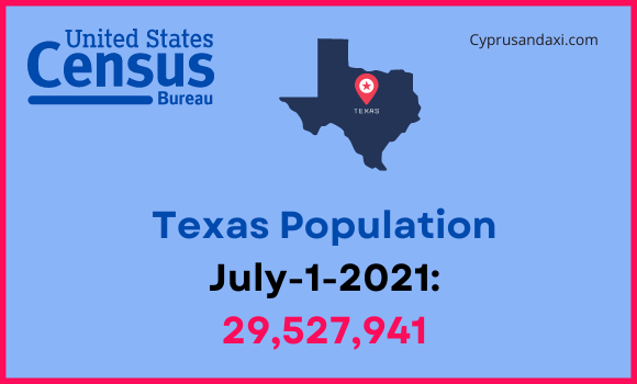 Population of Texas compared to Maryland