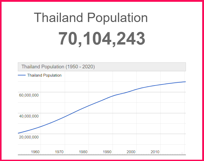Population of Thailand compared to Alabama