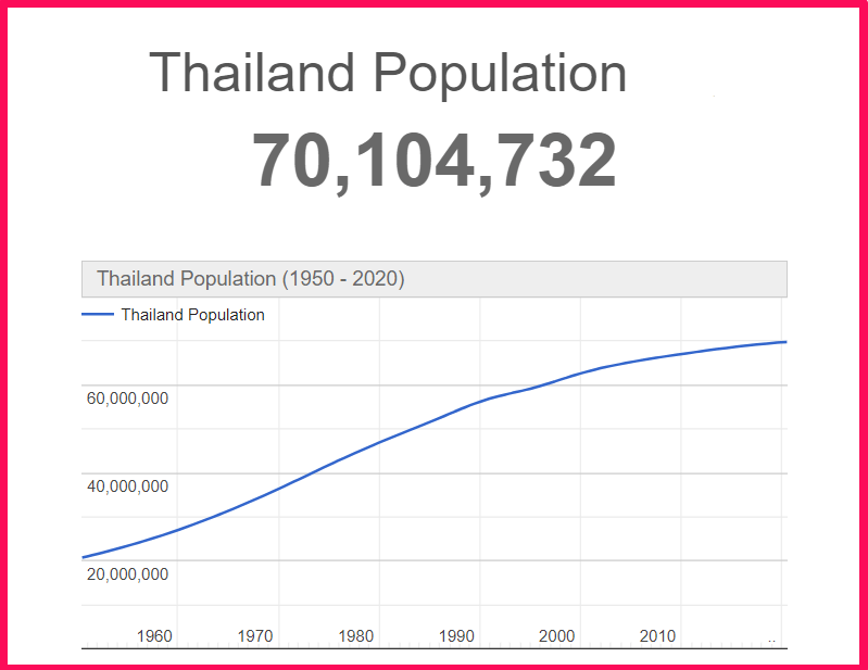 Population of Thailand compared to Alaska