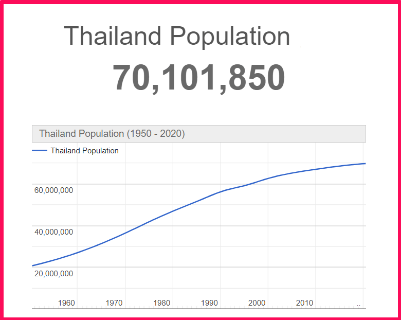 Population of Thailand compared to Russia