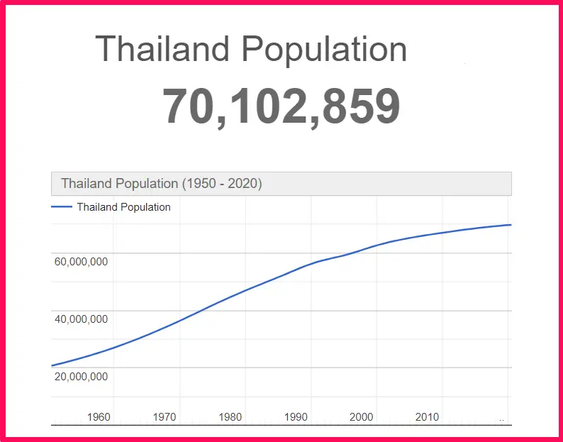 Population of Thailand compared to Sweden
