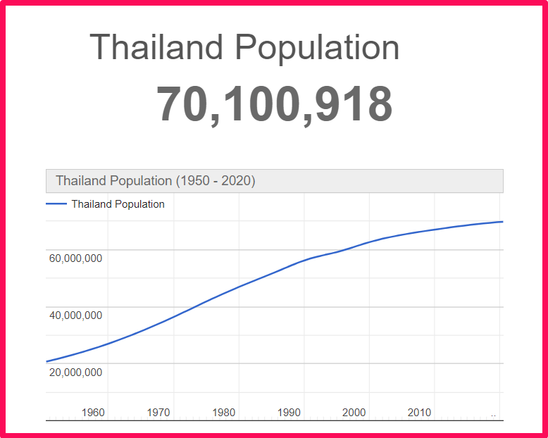 Population of Thailand compared to Ukraine