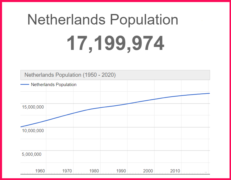 Population of The Netherlands compared to Ukraine