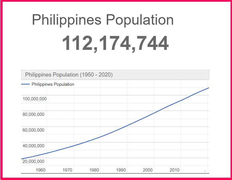 Population of The Philippines compared to Alabama