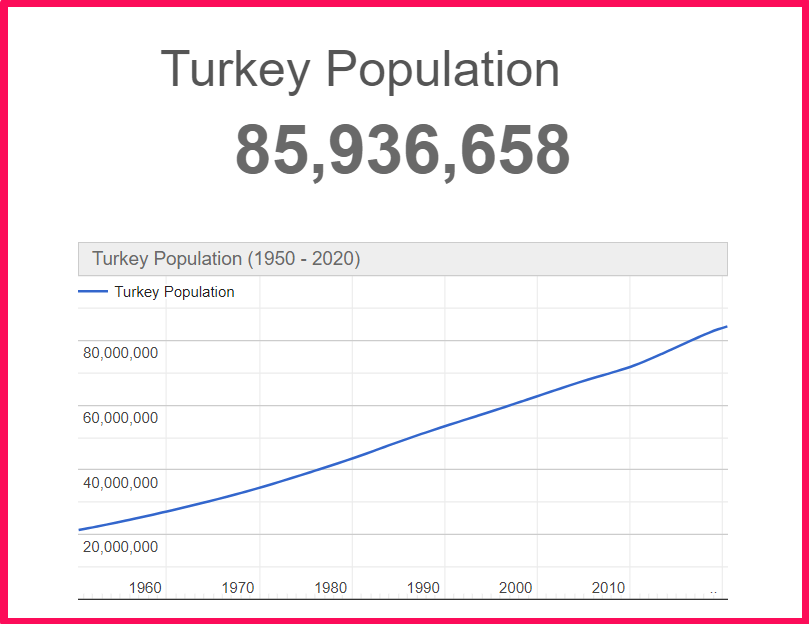 Population of Turkey compared to Sweden