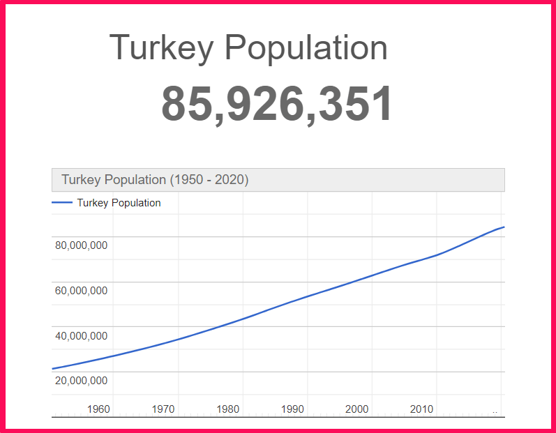 Population of Turkey compared to Ukraine