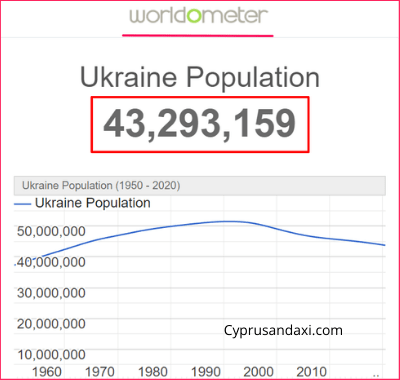 Population of Ukraine compared to North Macedonia