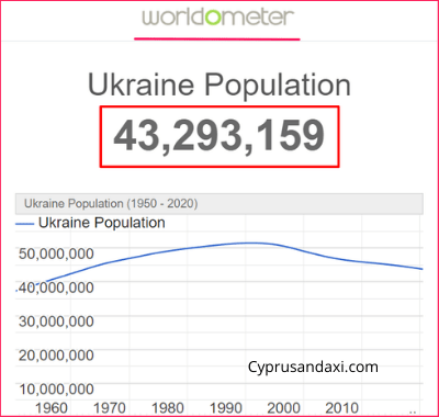 Population of Ukraine compared to Qatar