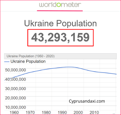 Population of Ukraine compared to Romania