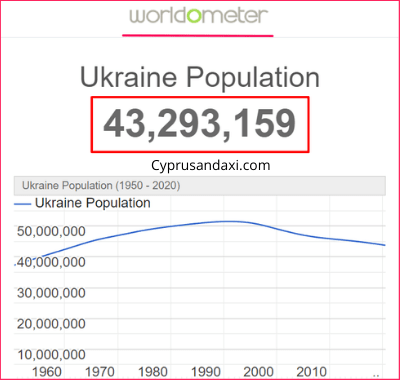 Population of Ukraine compared to Turkey