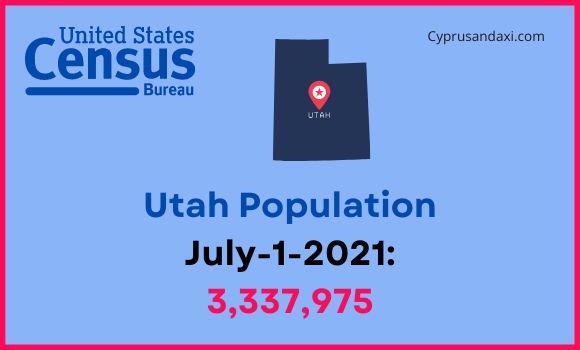 Population of Utah compared to North Dakota