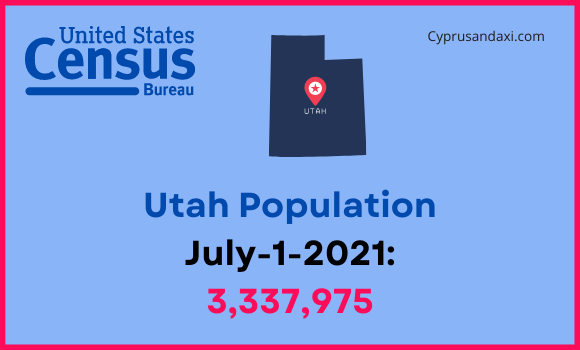 Population of Utah compared to Rhode Island