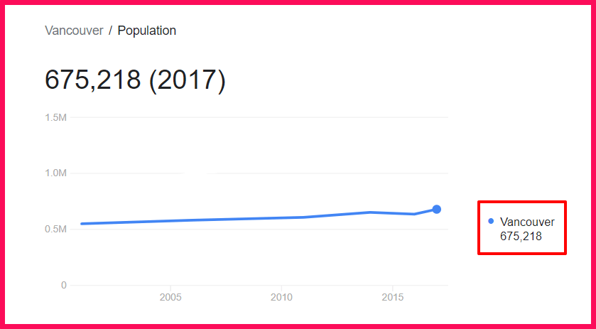 Population of Vancouver compared to Alaska