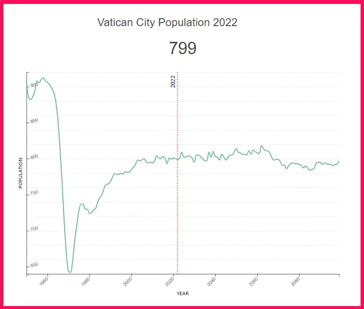 Population of Vatican City compared to Norway