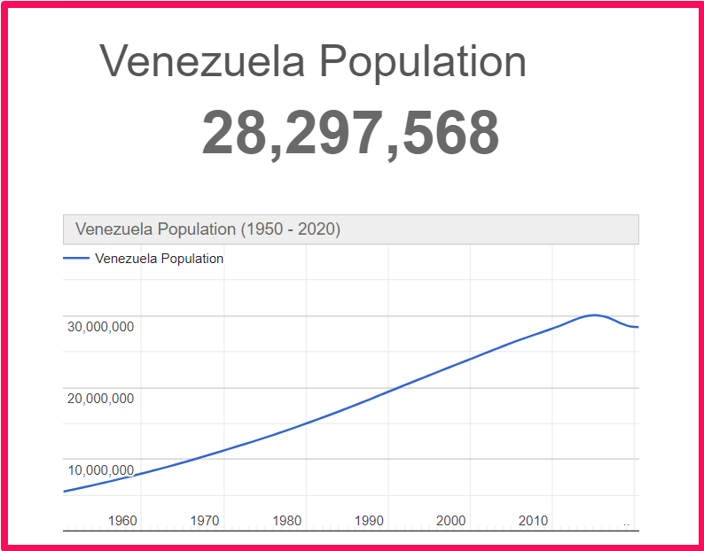 Population of Venezuela compared to Alabama