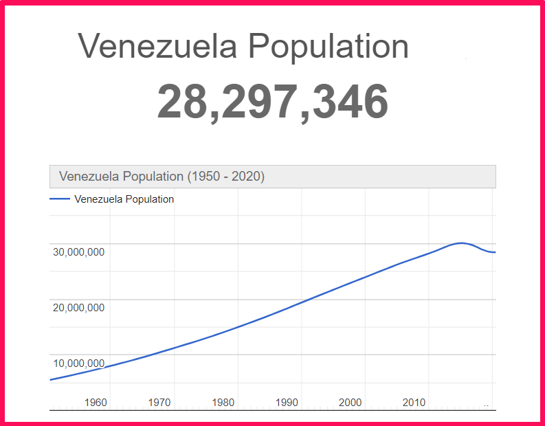 Population of Venezuela compared to Alaska