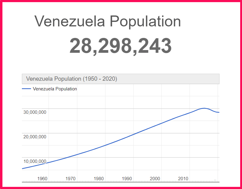 Population of Venezuela compared to Finland