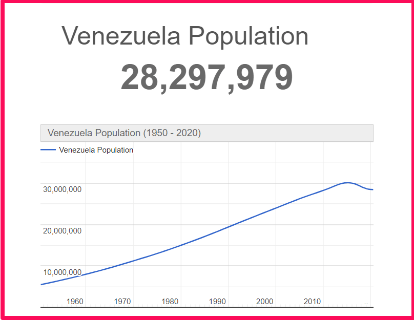 Population of Venezuela compared to Norway