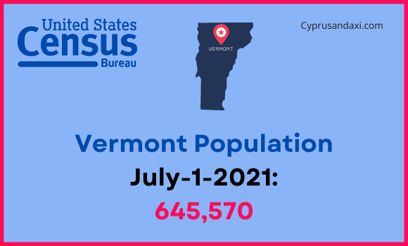 Population of Vermont compared to Minnesota