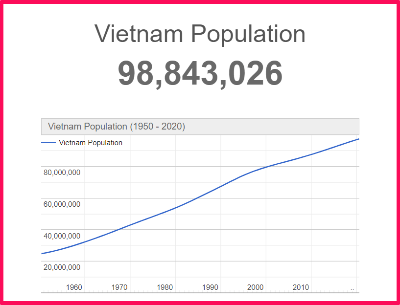 Population of Vietnam compared to Finland
