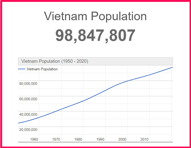 Population of Vietnam compared to Norway