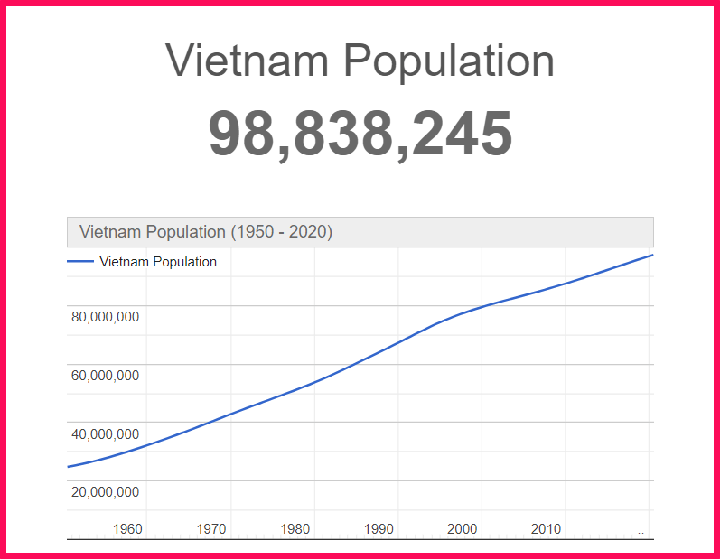 Population of Vietnam compared to Russia
