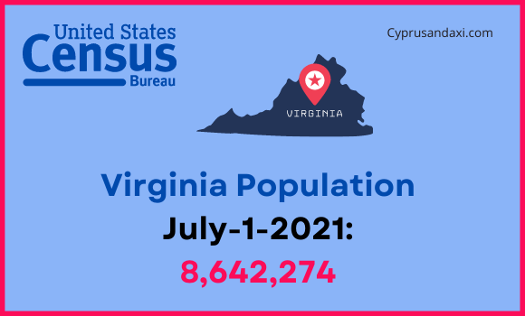 Population of Virginia compared to Maryland