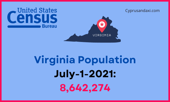 Population of Virginia compared to Missouri