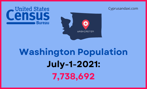 Population of Washington compared to Minnesota