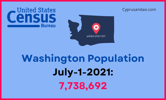 Population of Washington compared to Oregon