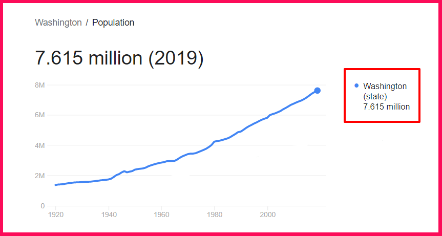 Population of Washington compared to Sweden