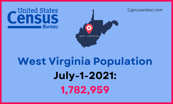 Population of West Virginia compared to Maine