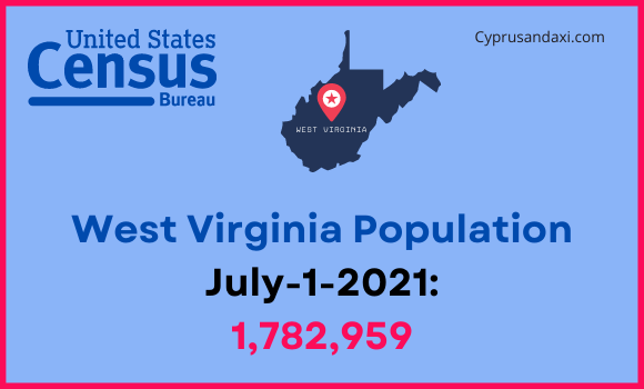 Population of West Virginia compared to Mississippi