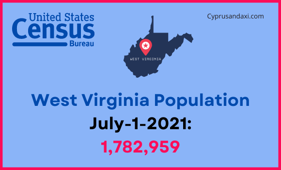 Population of West Virginia compared to Montana