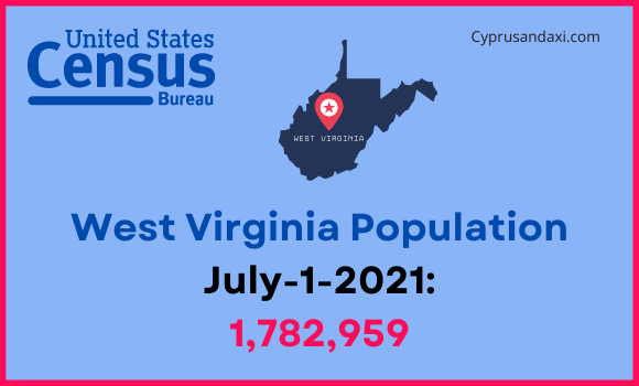 Population of West Virginia compared to North Carolina