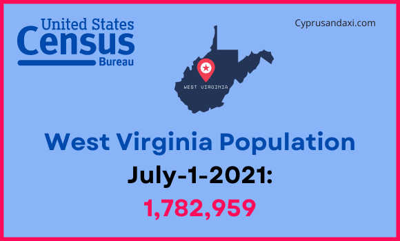 Population of West Virginia compared to North Dakota